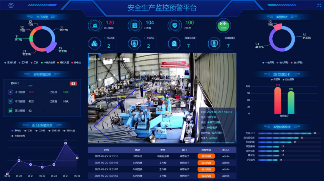 工業(yè)安全生產(chǎn)監(jiān)控預(yù)警平臺